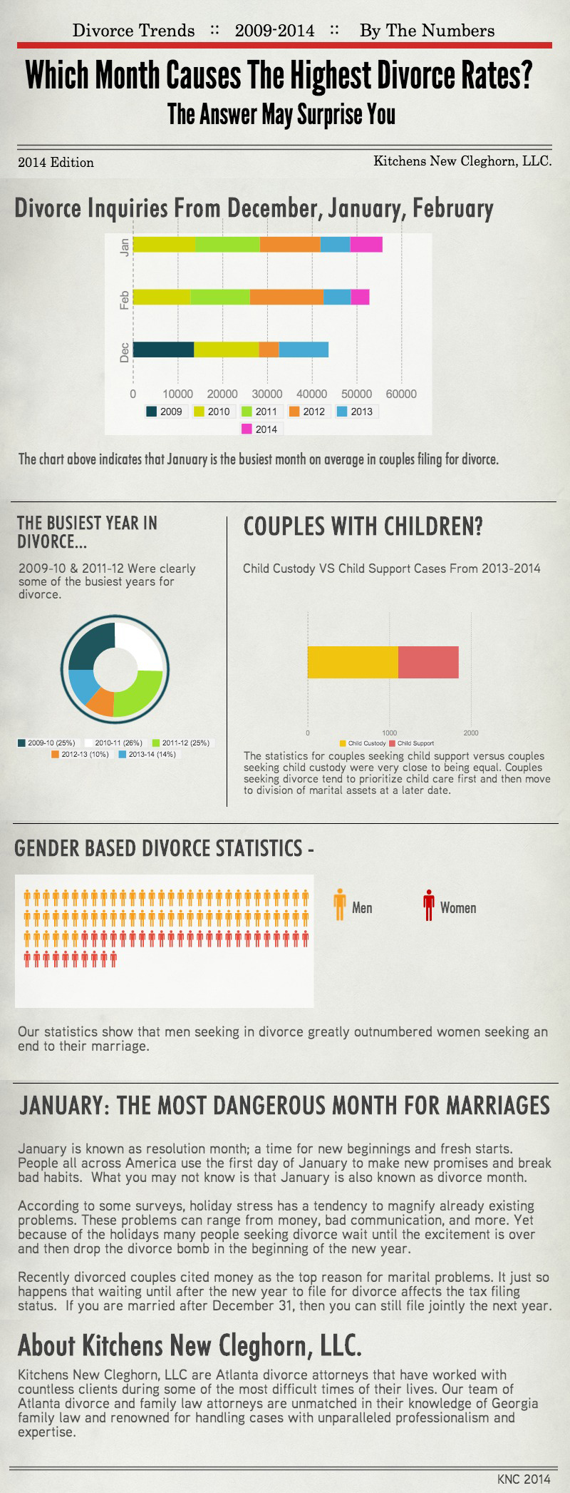 Which Month Causes the Highest Divorce Rates?